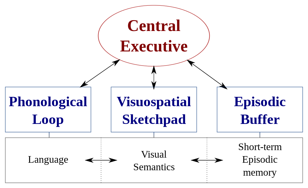 baddeley-s-model-of-working-memory-psynso